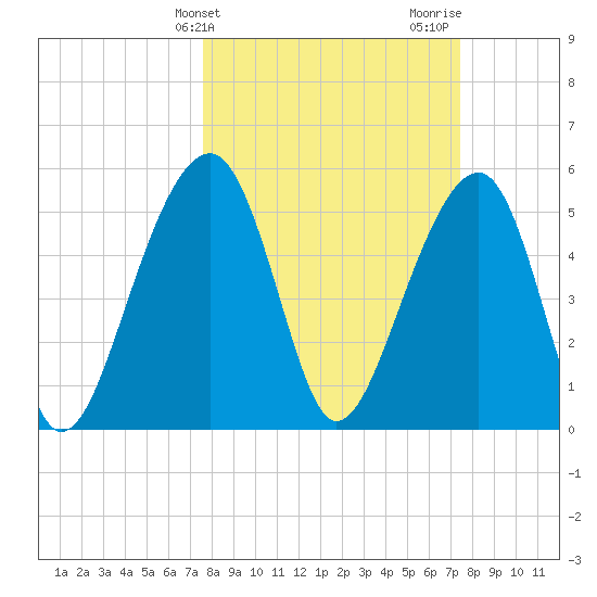 Bluff Point tide chart for Tuesday, March 11, 2025