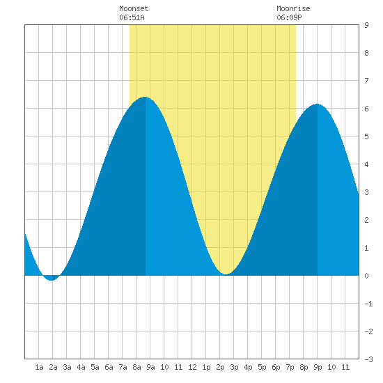 Bluff Point tide chart for Wednesday, March 12, 2025