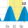 Bluff Point tide chart for Wednesday, March 12, 2025