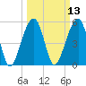 Bluff Point tide chart for Thursday, March 13, 2025