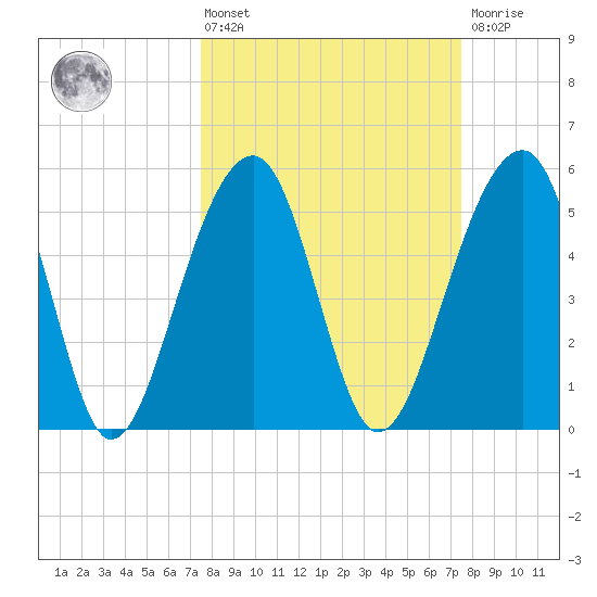 Bluff Point tide chart for Friday, March 14, 2025