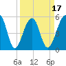 Bluff Point tide chart for Monday, March 17, 2025