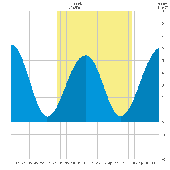 Bluff Point tide chart for Tuesday, March 18, 2025