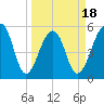 Bluff Point tide chart for Tuesday, March 18, 2025