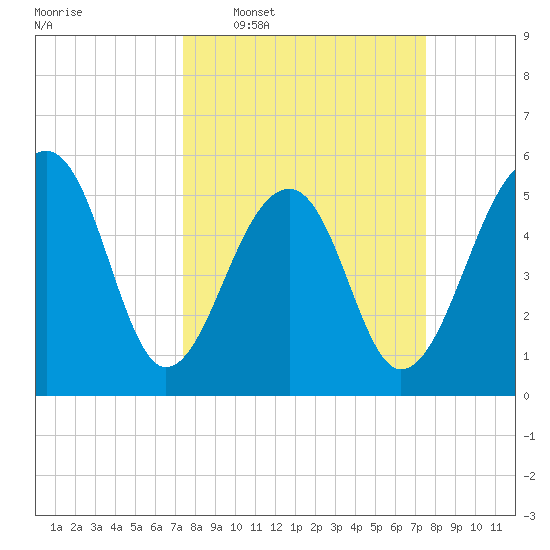 Bluff Point tide chart for Wednesday, March 19, 2025