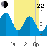 Bluff Point tide chart for Saturday, March 22, 2025