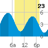 Bluff Point tide chart for Sunday, March 23, 2025