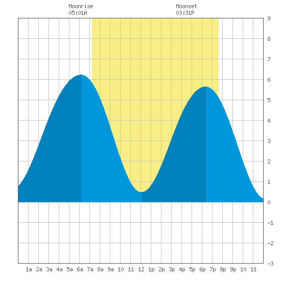 Bluff Point tide chart for Tuesday, March 25, 2025