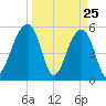 Bluff Point tide chart for Tuesday, March 25, 2025