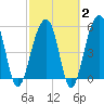 Bluff Point tide chart for Sunday, March 2, 2025