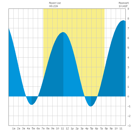 Bluff Point tide chart for Monday, March 31, 2025