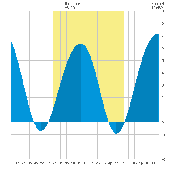 Bluff Point tide chart for Monday, March 3, 2025