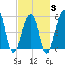 Bluff Point tide chart for Monday, March 3, 2025