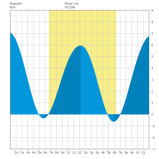 Bluff Point tide chart for Tuesday, March 4, 2025