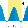 Bluff Point tide chart for Tuesday, March 4, 2025