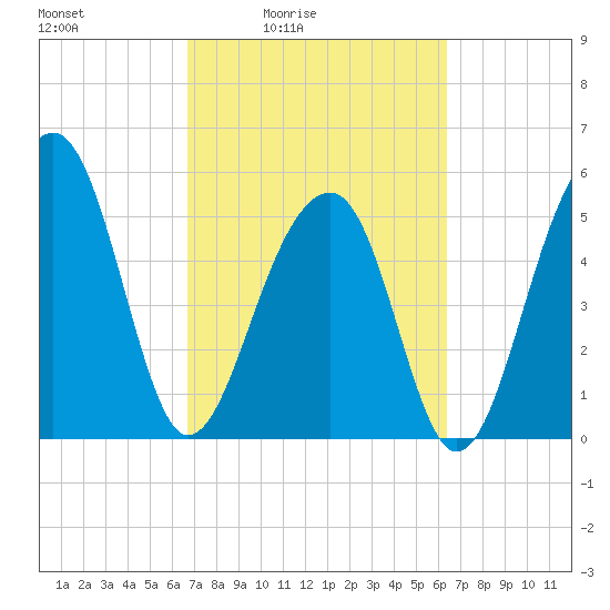 Bluff Point tide chart for Wednesday, March 5, 2025