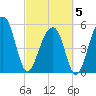 Bluff Point tide chart for Wednesday, March 5, 2025