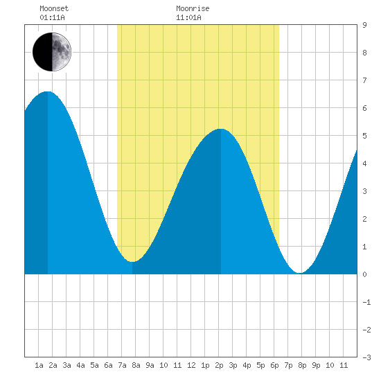 Bluff Point tide chart for Thursday, March 6, 2025
