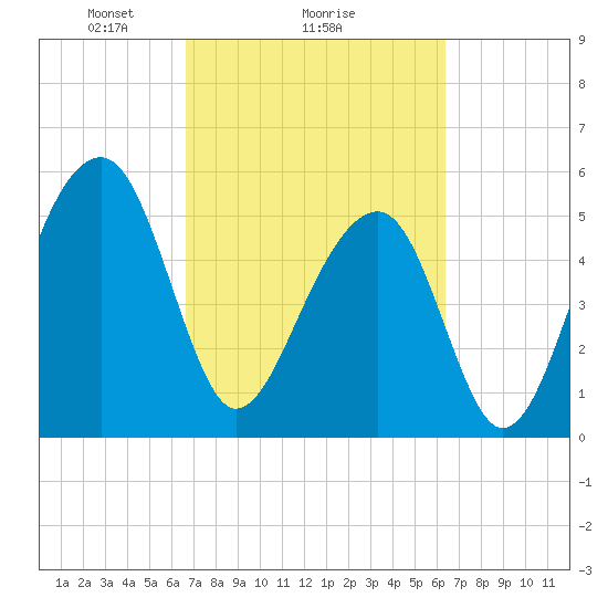 Bluff Point tide chart for Friday, March 7, 2025