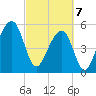 Bluff Point tide chart for Friday, March 7, 2025