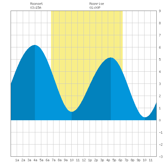 Bluff Point tide chart for Saturday, March 8, 2025