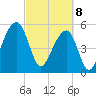 Bluff Point tide chart for Saturday, March 8, 2025
