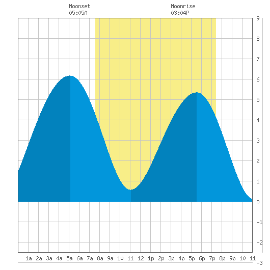 Bluff Point tide chart for Sunday, March 9, 2025