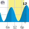 Bluff Point tide chart for Saturday, April 12, 2025