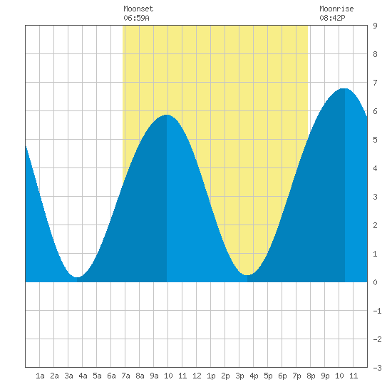 Bluff Point tide chart for Sunday, April 13, 2025