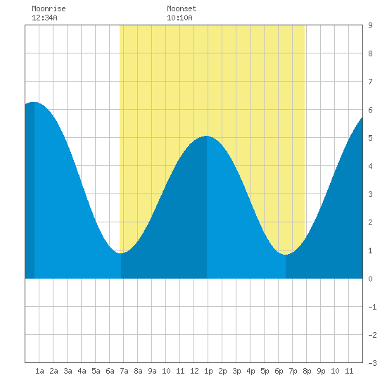 Bluff Point tide chart for Friday, April 18, 2025