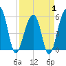 Bluff Point tide chart for Tuesday, April 1, 2025