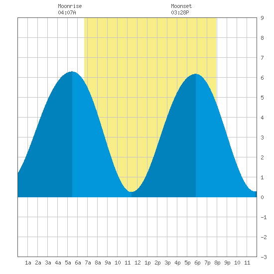 Bluff Point tide chart for Wednesday, April 23, 2025