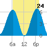 Bluff Point tide chart for Thursday, April 24, 2025