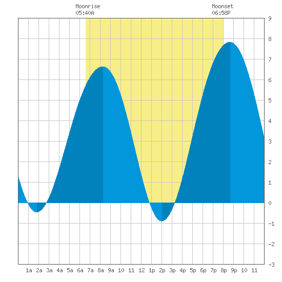 Bluff Point tide chart for Saturday, April 26, 2025