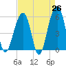 Bluff Point tide chart for Saturday, April 26, 2025