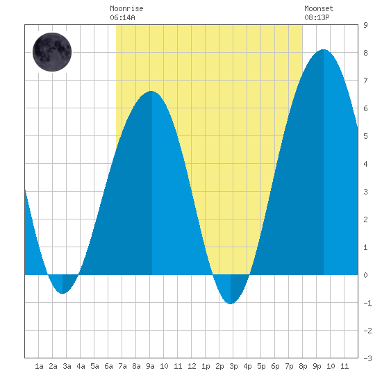 Bluff Point tide chart for Sunday, April 27, 2025