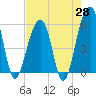 Bluff Point tide chart for Monday, April 28, 2025