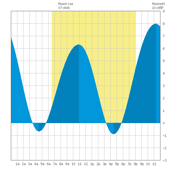 Bluff Point tide chart for Tuesday, April 29, 2025