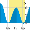 Bluff Point tide chart for Wednesday, April 2, 2025