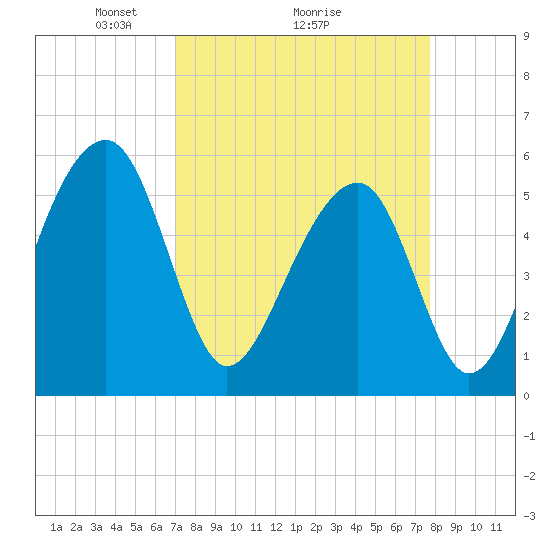 Bluff Point tide chart for Saturday, April 5, 2025
