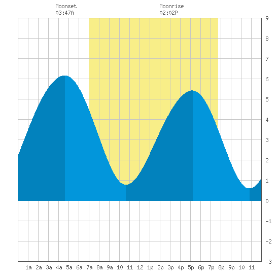 Bluff Point tide chart for Sunday, April 6, 2025