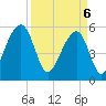 Bluff Point tide chart for Sunday, April 6, 2025