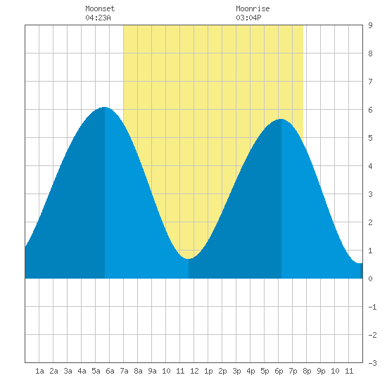 Bluff Point tide chart for Monday, April 7, 2025
