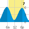 Bluff Point tide chart for Monday, April 7, 2025