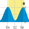 Bluff Point tide chart for Tuesday, April 8, 2025