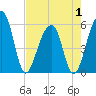 Bluff Point tide chart for Thursday, May 1, 2025
