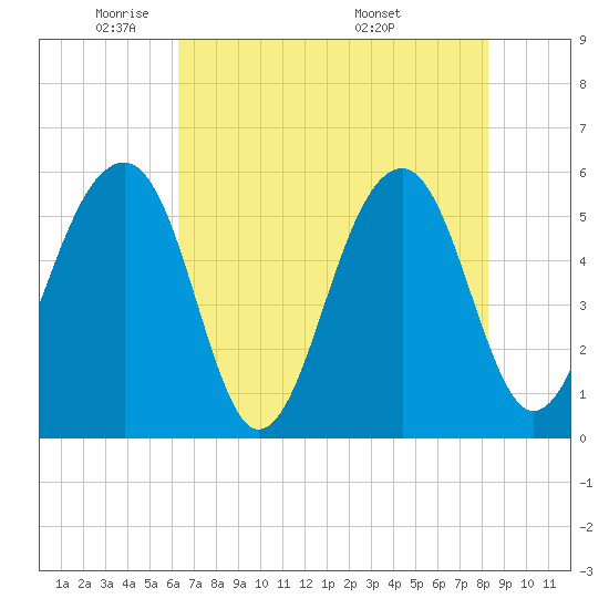 Bluff Point tide chart for Wednesday, May 21, 2025