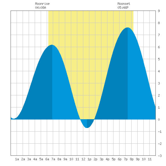 Bluff Point tide chart for Saturday, May 24, 2025