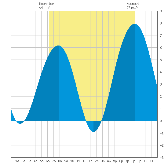 Bluff Point tide chart for Sunday, May 25, 2025