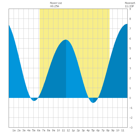 Bluff Point tide chart for Thursday, May 29, 2025